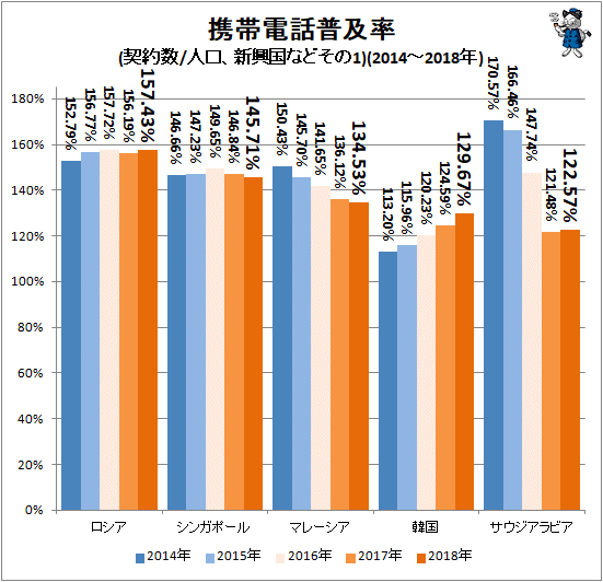 ↑ 携帯電話普及率(契約数/人口、新興国などその1)(2014-2018年)