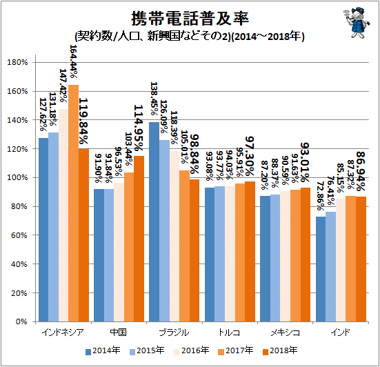 ↑ 携帯電話普及率(契約数/人口、新興国などその2)(2014-2018年)