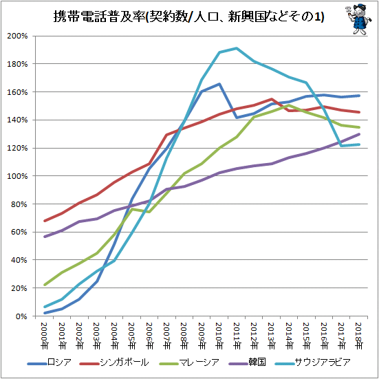 ↑ 携帯電話普及率(契約数/人口、新興国などその1)