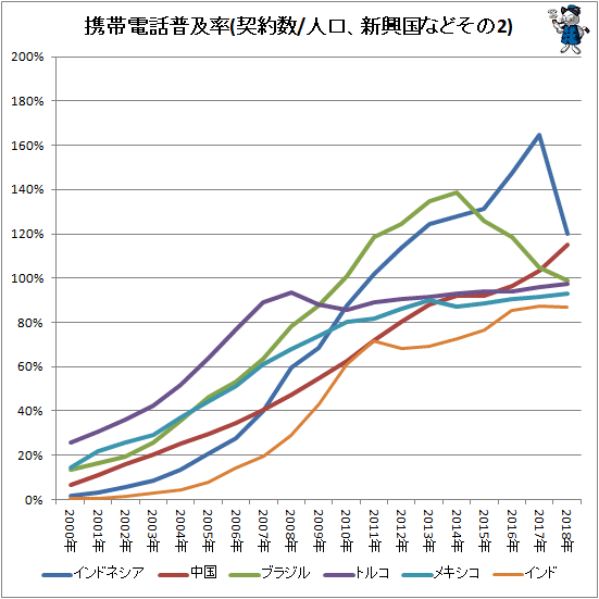 ↑ 携帯電話普及率(契約数/人口、新興国などその2)