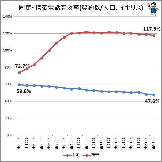 ↑ 固定・携帯電話普及率(契約数/人口、イギリス)