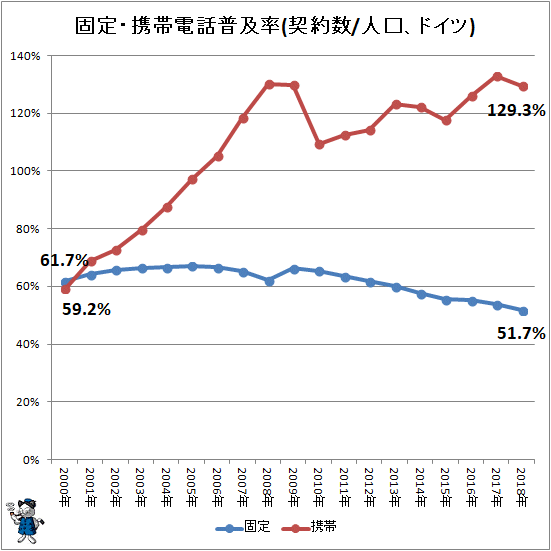 ↑ 固定・携帯電話普及率(契約数/人口、ドイツ)