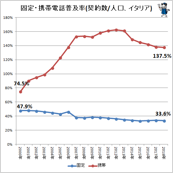 ↑ 固定・携帯電話普及率(契約数/人口、イタリア)