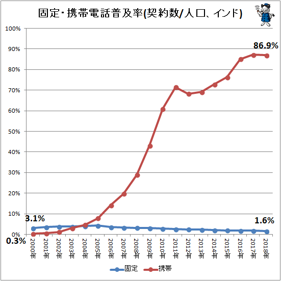↑ 固定・携帯電話普及率(契約数/人口、インド)