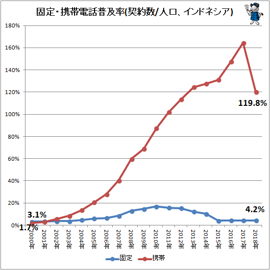↑ 固定・携帯電話普及率(契約数/人口、インドネシア)