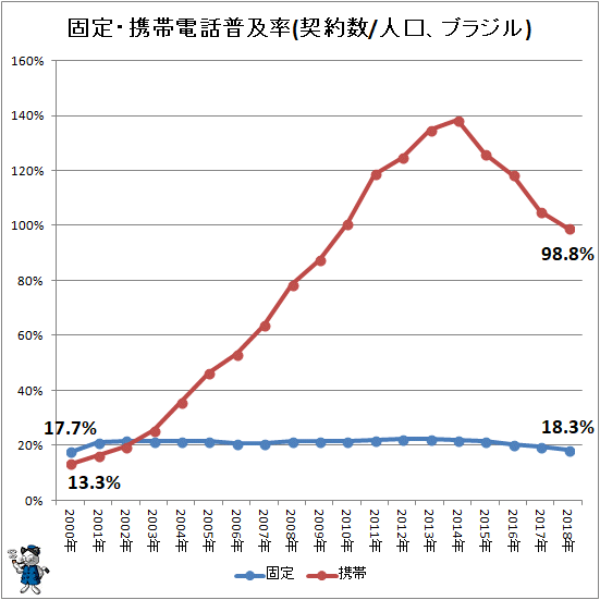 ↑ 固定・携帯電話普及率(契約数/人口、ブラジル)