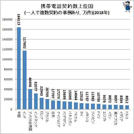 ↑ 携帯電話契約数上位国(一人で複数契約の事例あり、万件)(2018年)