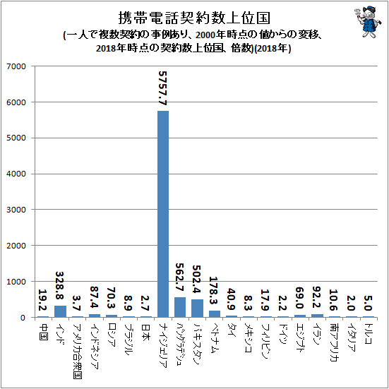 ↑ 携帯電話契約数上位国(一人で複数契約の事例あり、2000年時点の値からの変移、2018年時点の契約数上位国、倍数)(2018年)