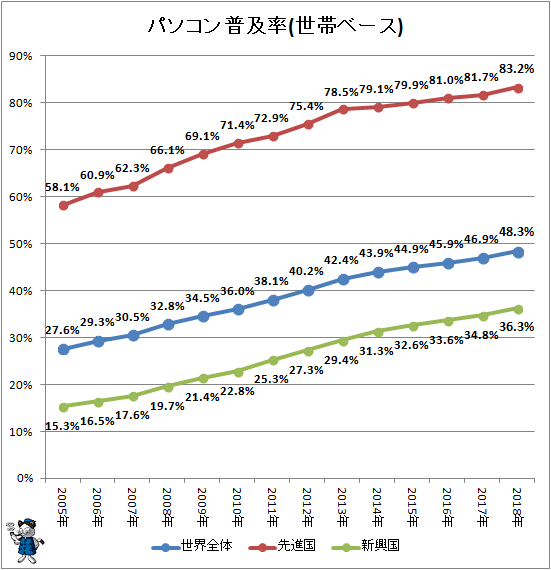 ↑ パソコン普及率(世帯ベース)