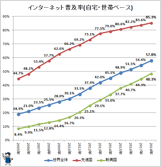 ↑ インターネット普及率(自宅・世帯ベース)