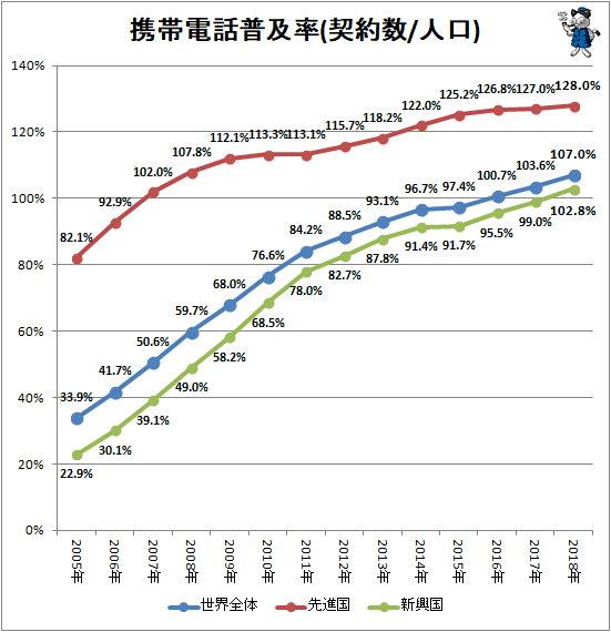 ↑ 携帯電話普及率(契約数/人口)(再録)