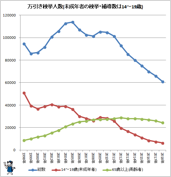 ↑ 万引き検挙人数(未成年の検挙・補導数は14-19歳)
