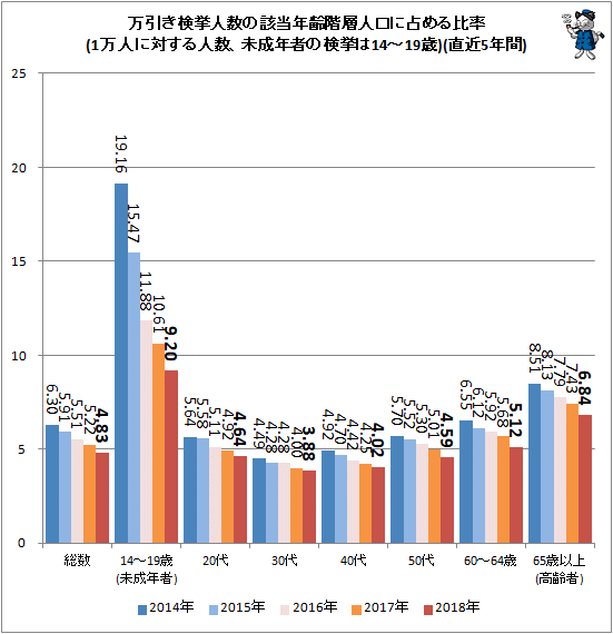 ↑ 万引き検挙人数の該当年齢階層人口に占める比率(1万人に対する人数、未成年の検挙は14-19歳)(直近5年間)