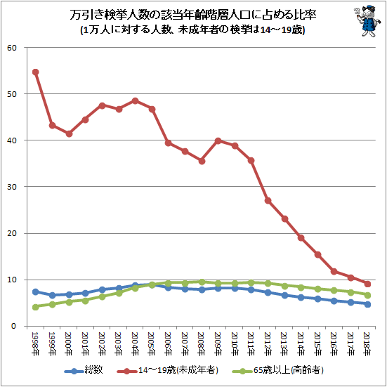 ↑ 万引き検挙人数の該当年齢階層人口に占める比率(1万人に対する人数、未成年者の検挙は14-19歳)