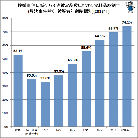 ↑ 検挙事件に係る万引き被害品数における食料品の割合(解決事件除く、被疑者年齢階層別)(2018年)