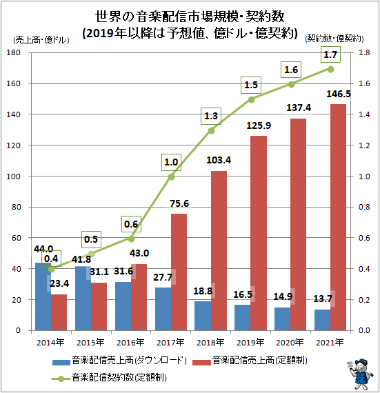 ↑ 世界の音楽配信市場規模・契約数(2019年以降は予想値、億ドル・億契約)