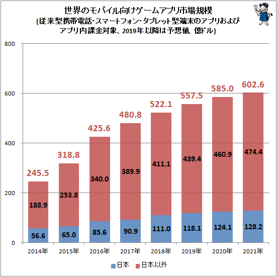 ↑ 世界のモバイル向けゲームアプリ市場規模(従来型携帯電話・スマートフォン・タブレット型端末のアプリおよびアプリ内課金対象、2019年以降は予想値、億ドル)