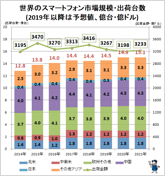 ↑ 世界のスマートフォン市場規模・出荷台数(2018年以降は予想値、億台・億ドル)