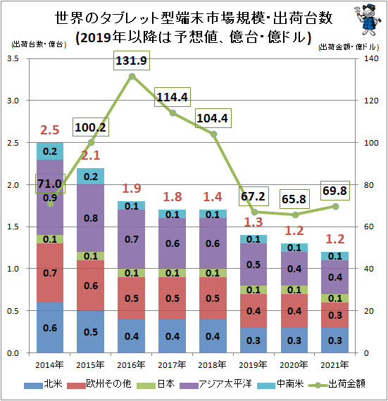 ↑ 世界のタブレット型端末市場規模・出荷台数(2019年以降は予想値、億台・億ドル)