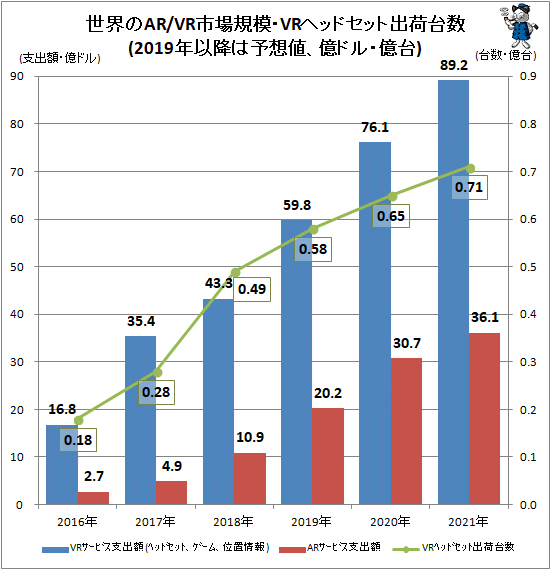 ↑ 世界のAR/VR市場規模・VRヘッドセット出荷台数(2019年以降は予想値、億ドル・億台)