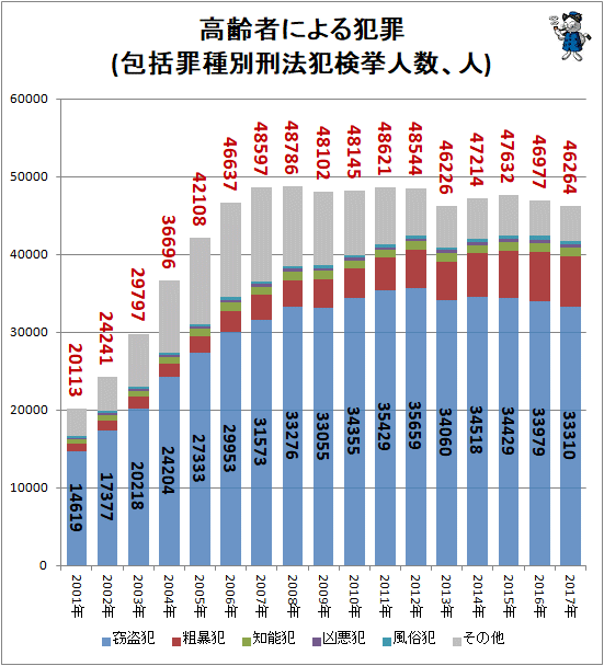 ↑ 高齢者による犯罪(包括罪種別刑法犯検挙人数、人)