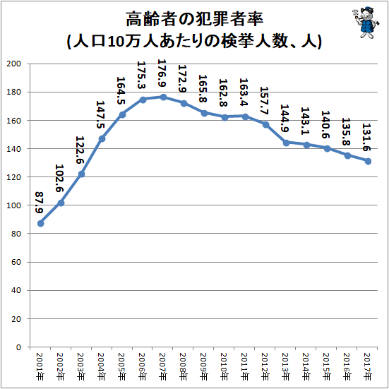 ↑ 高齢者の犯罪者率(人口10万人あたりの検挙人数、人)