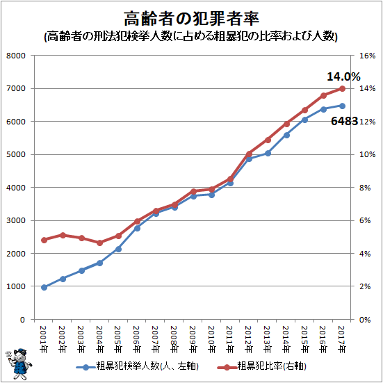 ↑ 高齢者の犯罪者率(高齢者の刑法犯検挙人数に占める粗暴犯の比率および人数)