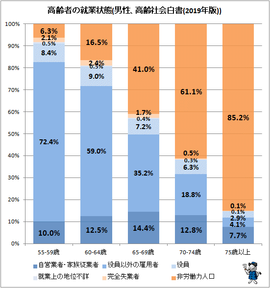 ↑ 高齢者の就業状態(男性、高齢社会白書(2019年版))