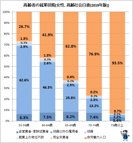 ↑ 高齢者の就業状態(女性、高齢社会白書(2019年版))