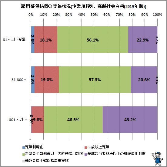 ↑ 雇用確保措置の実施状況(企業規模別、高齢社会白書(2019年版))
