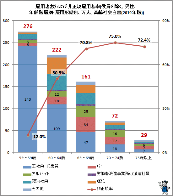 ↑ 雇用者数および非正規雇用者率(役員を除く、男性、年齢階層別・雇用形態別、万人、高齢社会白書(2019年版))