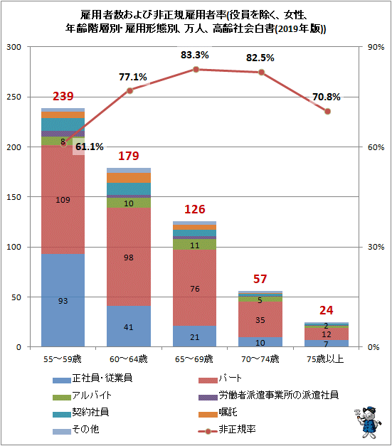 ↑ 雇用者数および非正規雇用者率(役員を除く、女性、年齢階層別・雇用形態別、万人、高齢社会白書(2019年版))