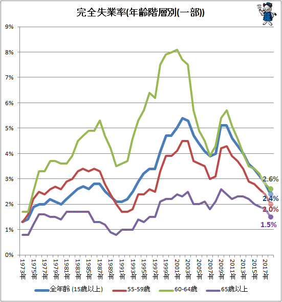 ↑ 完全失業率(年齢階層別(一部))