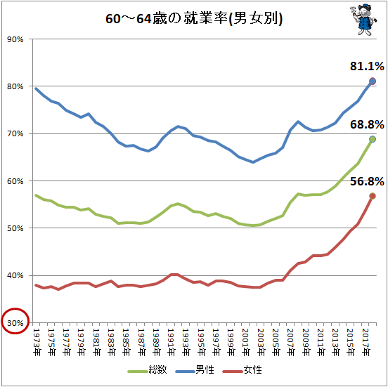 ↑ 60-64歳の就業率(男女別)