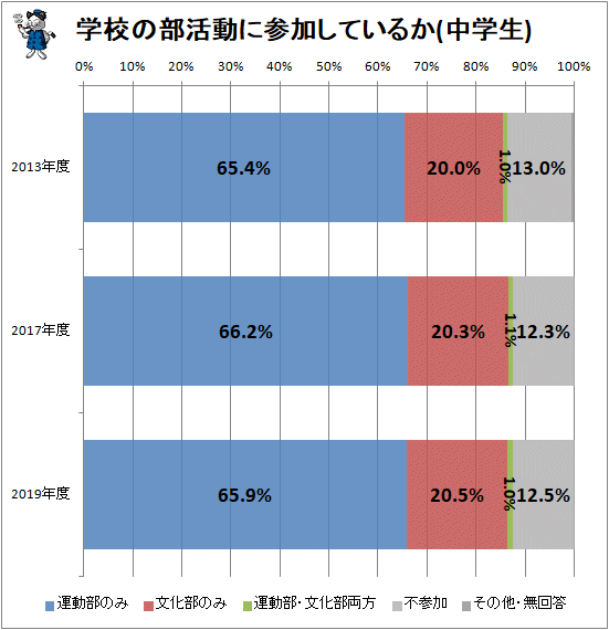 ↑ 学校の部活動に参加しているか(中学生)