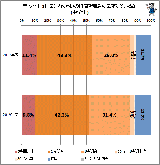 ↑ 普段平日1日にどれぐらいの時間を部活動に充てているか(中学生)
