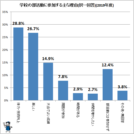 ↑ 学校の部活動に参加する主な理由(択一回答)(2019年度)