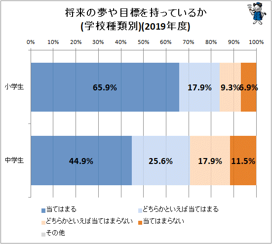↑ 将来の夢や目標を持っているか(学校種類別)(2019年度)