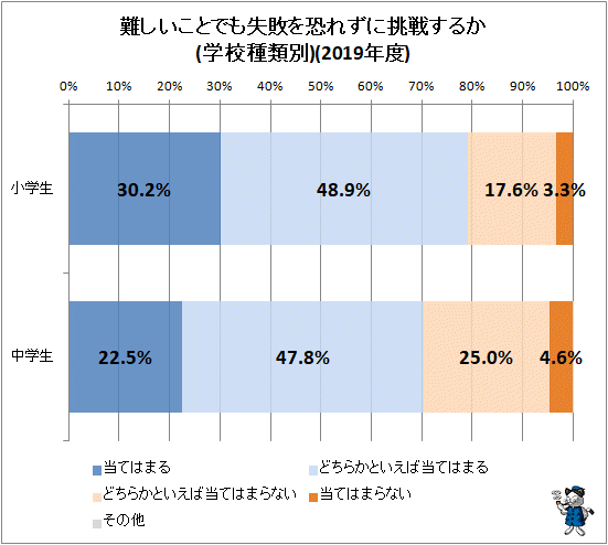 ↑ 難しいことでも失敗を恐れずに挑戦するか(学校種類別)(2019年度)
