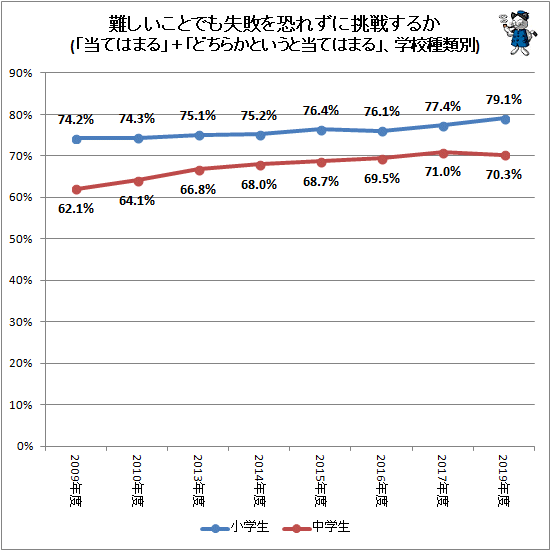 ↑ 難しいことでも失敗を恐れずに挑戦するか(「当てはまる」+「どちらかというと当てはまる」、学校種類別)