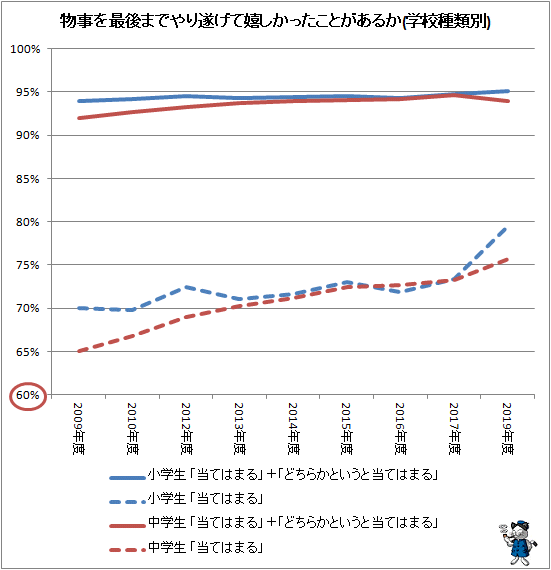 ↑ 物事を最後までやり遂げて嬉しかったことがあるか(学校種類別)