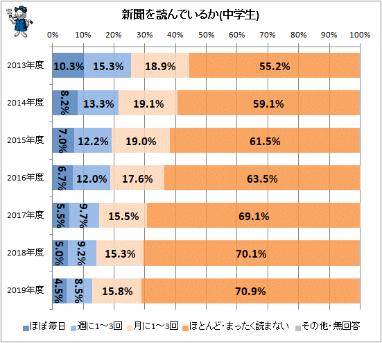 ↑ 新聞を読んでいるか(中学生)