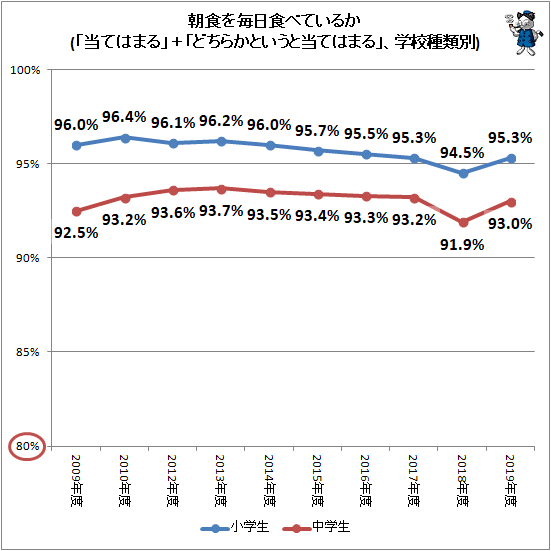 ↑ 朝食を毎日食べているか(「当てはまる」+「どちらかというと当てはまる」、学校種類別)