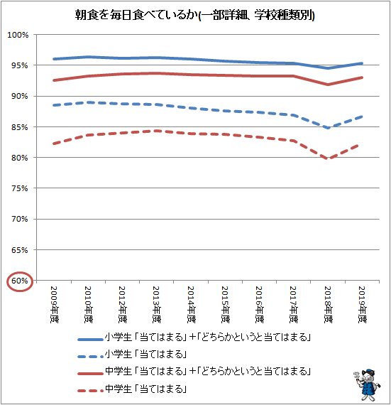↑ 朝食を毎日食べているか(一部詳細、学校種類別)