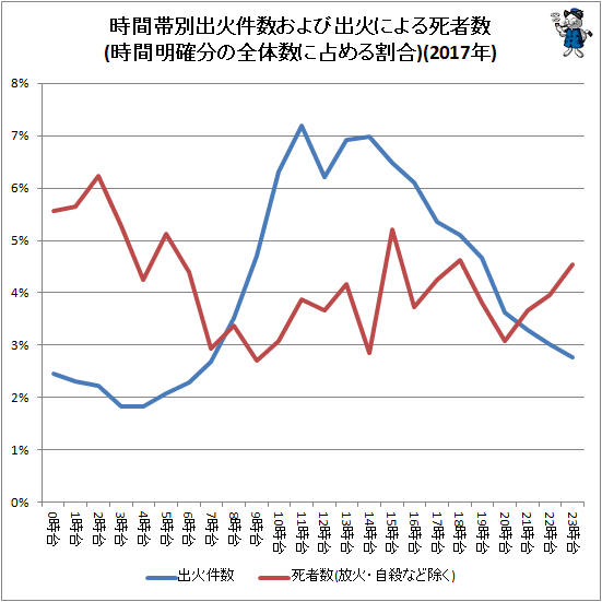 ↑ 時間帯別出火件数および出火による死者数(時間明確分の全体数に占める割合)(2017年)