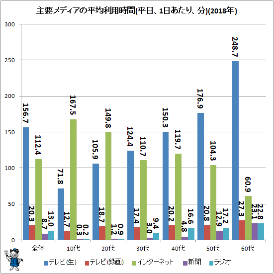 ↑ 主要メディアの平均利用時間(平日、1日あたり、分)(2018年)