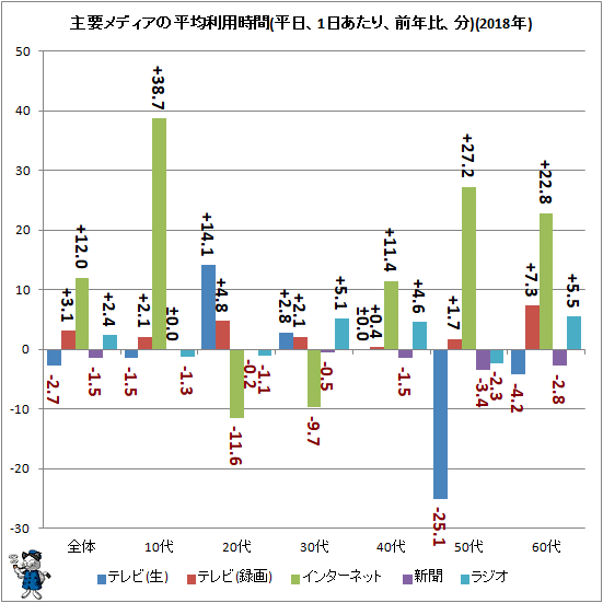 ↑ 主要メディアの平均利用時間(平日、1日あたり、前年比、分)(2018年)