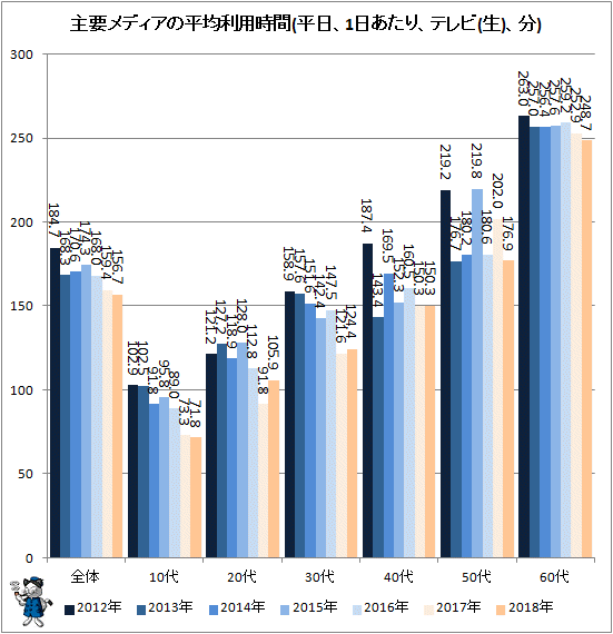 ↑ 主要メディアの平均利用時間(平日、1日あたり、テレビ(生)、分)