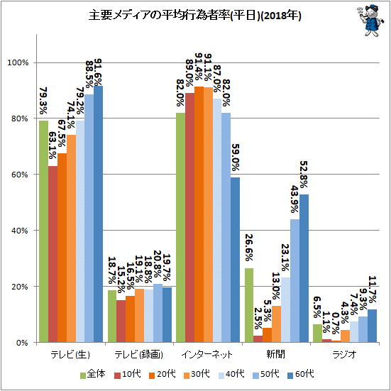 ↑ 主要メディアの平均行為者率(平日)(2018年)