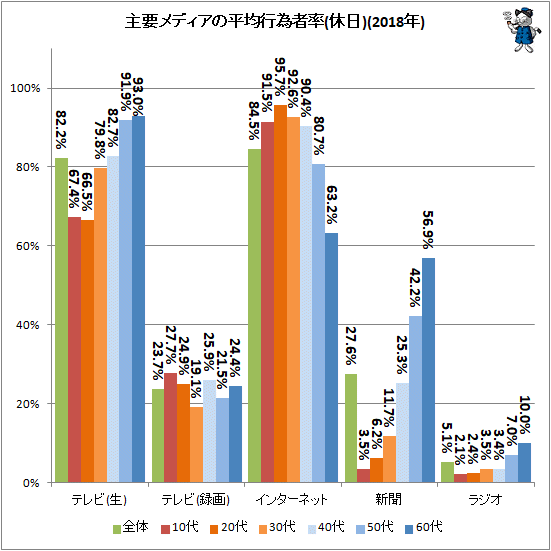 ↑ 主要メディアの平均行為者率(休日)(2018年)